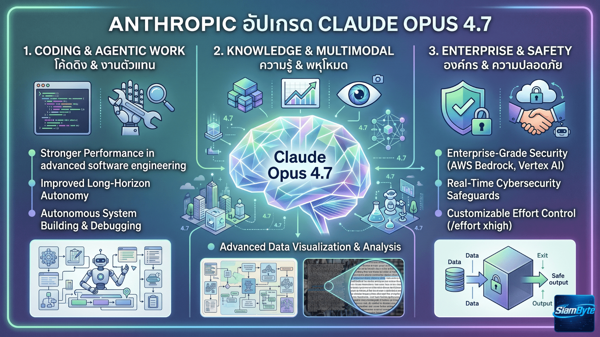 Anthropic อัปเกรด Claude Opus 4.7 ความสามารถพุ่ง ใกล้ Mythos แต่ต้นทุนสูงขึ้น